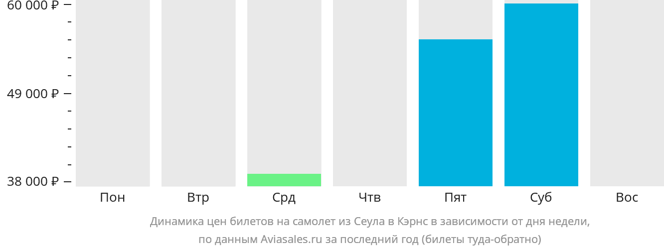 Динамика цен билетов на самолёт из Сеула в Кэрнс в зависимости от дня недели