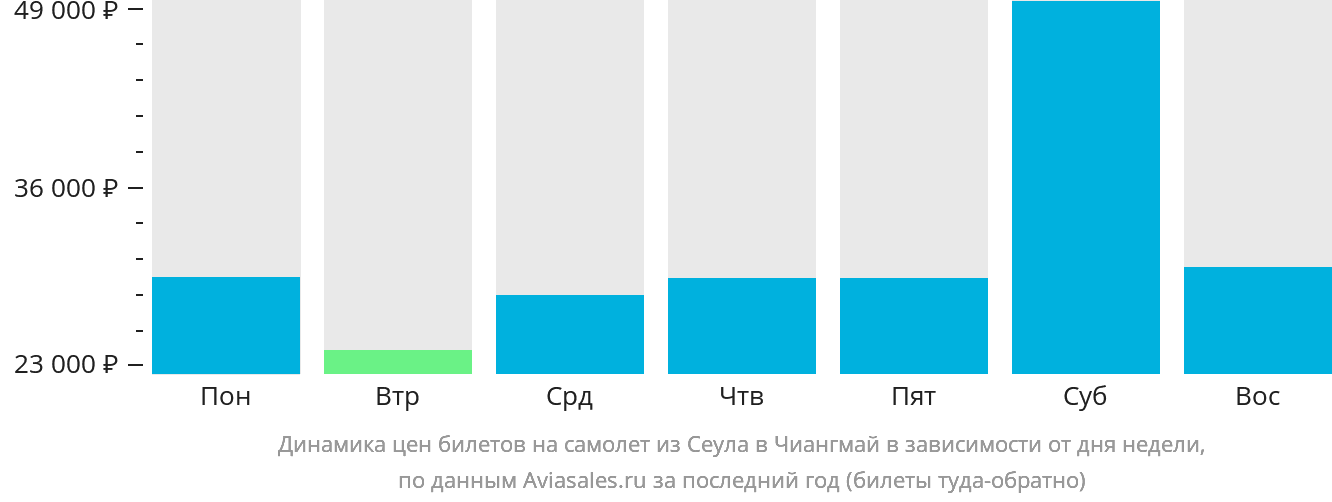 Динамика цен билетов на самолёт из Сеула в Чиангмай в зависимости от дня недели