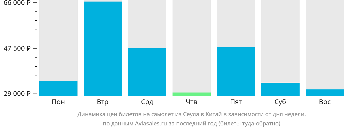 Динамика цен билетов на самолёт из Сеула в Китай в зависимости от дня недели