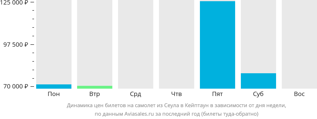 Динамика цен билетов на самолёт из Сеула в Кейптаун в зависимости от дня недели