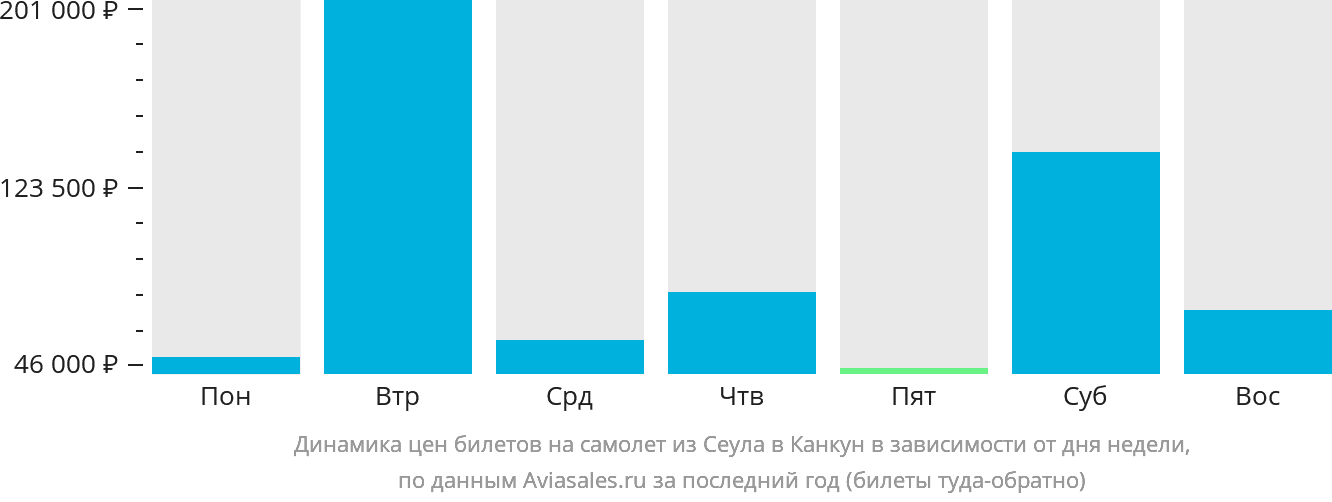 Динамика цен билетов на самолёт из Сеула в Канкун в зависимости от дня недели