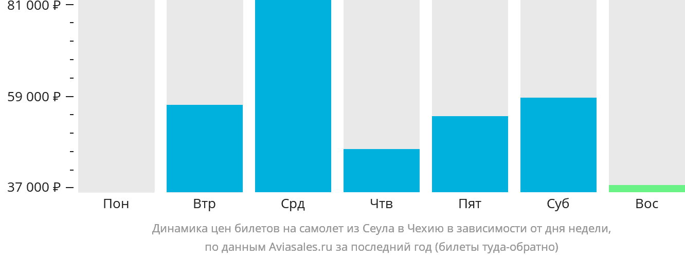 Динамика цен билетов на самолёт из Сеула в Чехию в зависимости от дня недели