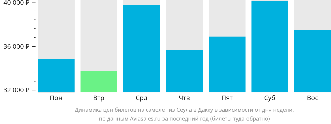 Динамика цен билетов на самолёт из Сеула в Дакку в зависимости от дня недели