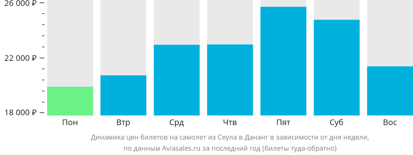 Динамика цен билетов на самолёт из Сеула в Дананг в зависимости от дня недели