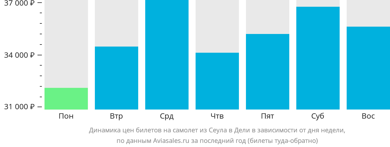 Динамика цен билетов на самолёт из Сеула в Дели в зависимости от дня недели