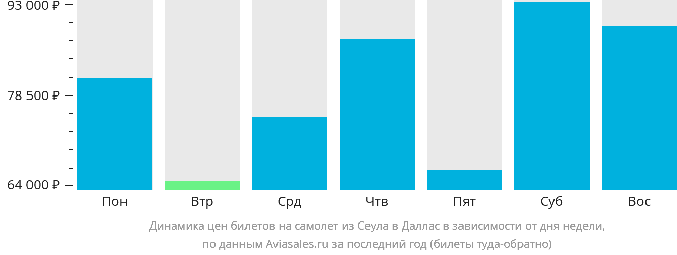 Динамика цен билетов на самолёт из Сеула в Даллас в зависимости от дня недели
