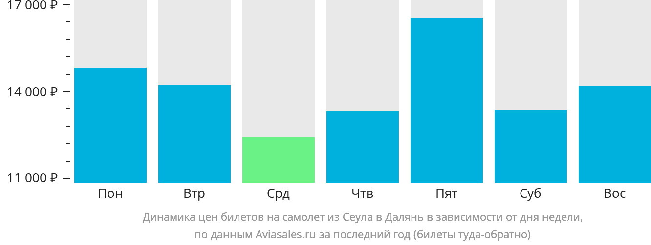 Динамика цен билетов на самолёт из Сеула в Далянь в зависимости от дня недели