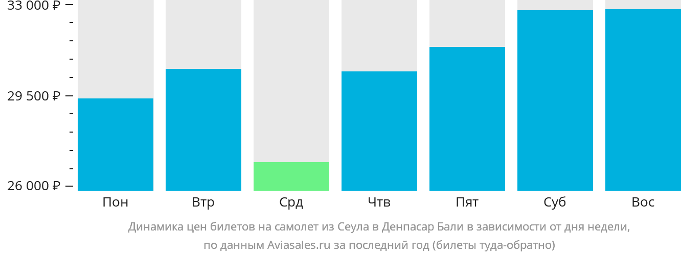 Динамика цен билетов на самолёт из Сеула в Денпасар (Бали) в зависимости от дня недели