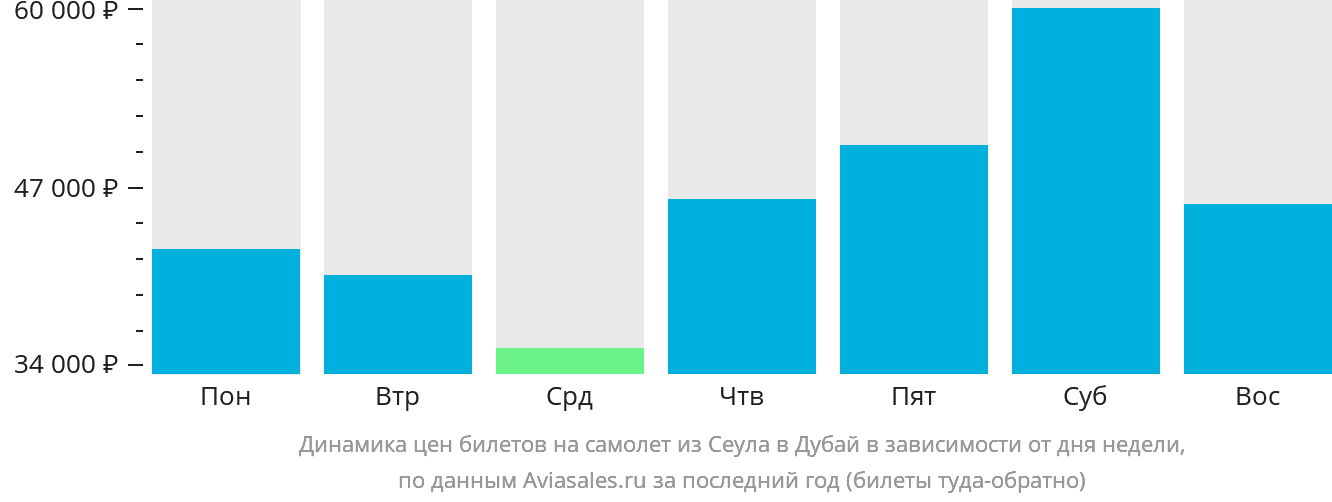 Динамика цен билетов на самолёт из Сеула в Дубай в зависимости от дня недели