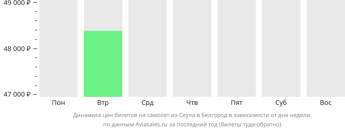 Динамика цен билетов на самолёт из Сеула в Белгород в зависимости от дня недели