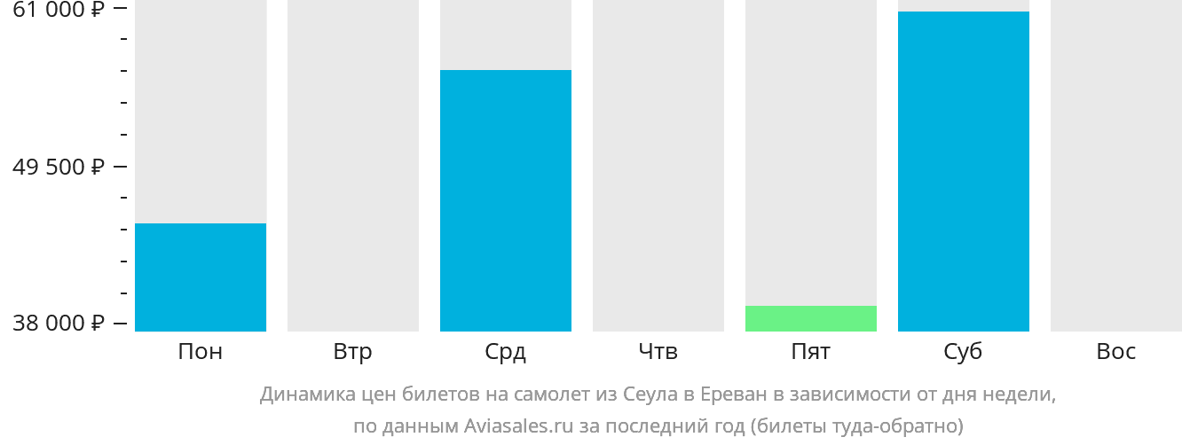 Динамика цен билетов на самолёт из Сеула в Ереван в зависимости от дня недели