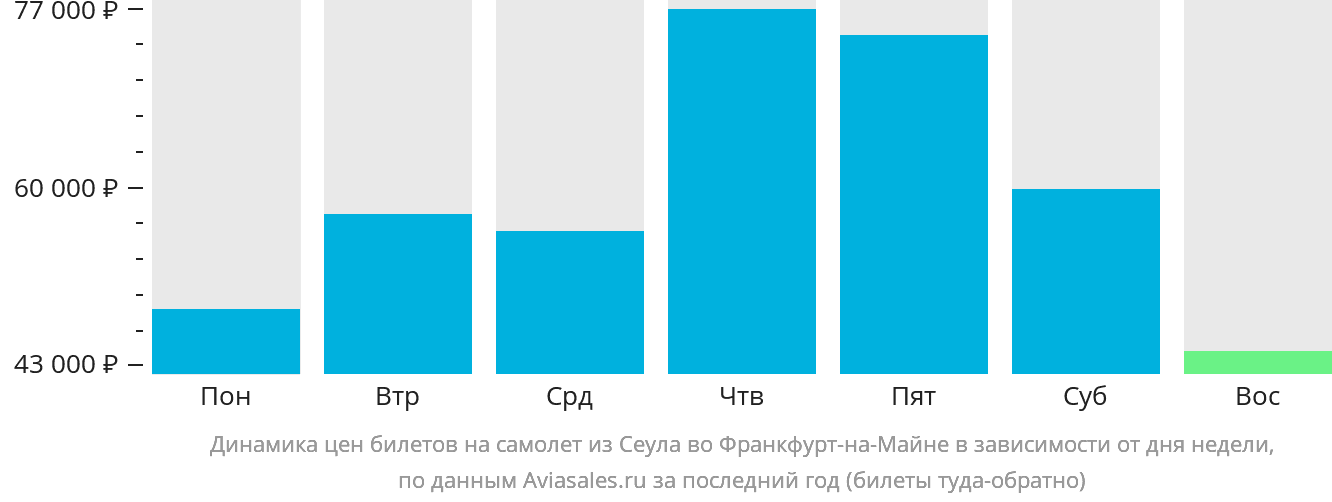 Динамика цен билетов на самолёт из Сеула во Франкфурт-на-Майне в зависимости от дня недели