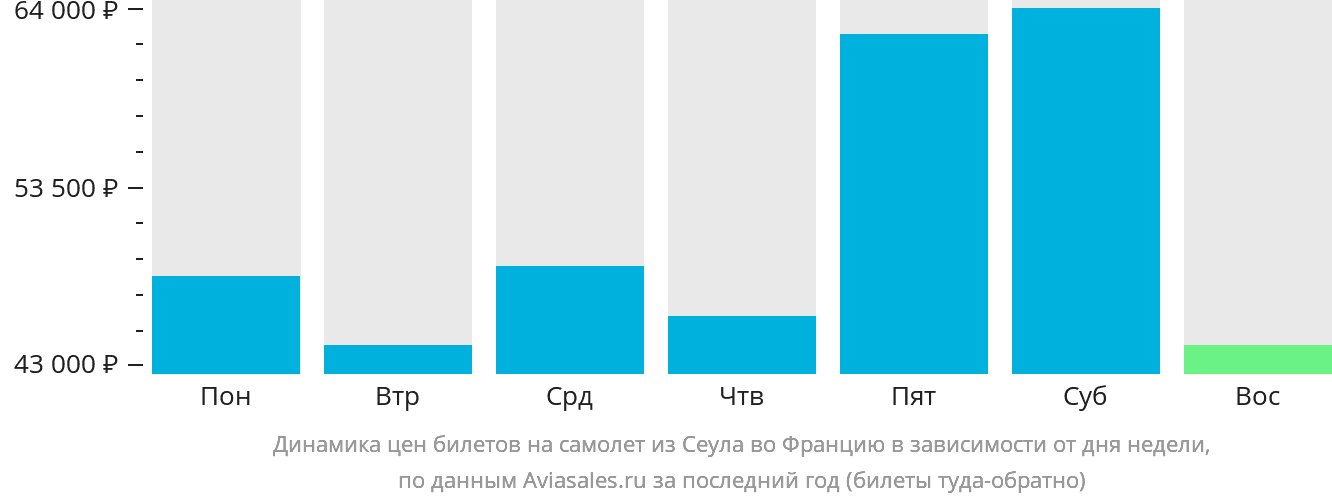 Динамика цен билетов на самолёт из Сеула во Францию в зависимости от дня недели