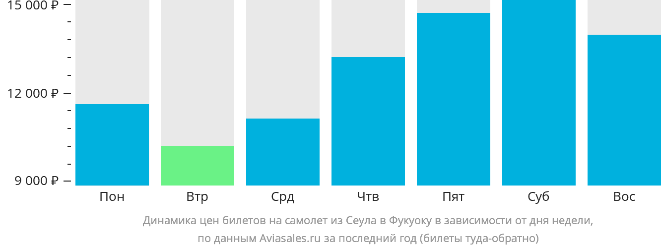 Динамика цен билетов на самолёт из Сеула в Фукуоку в зависимости от дня недели