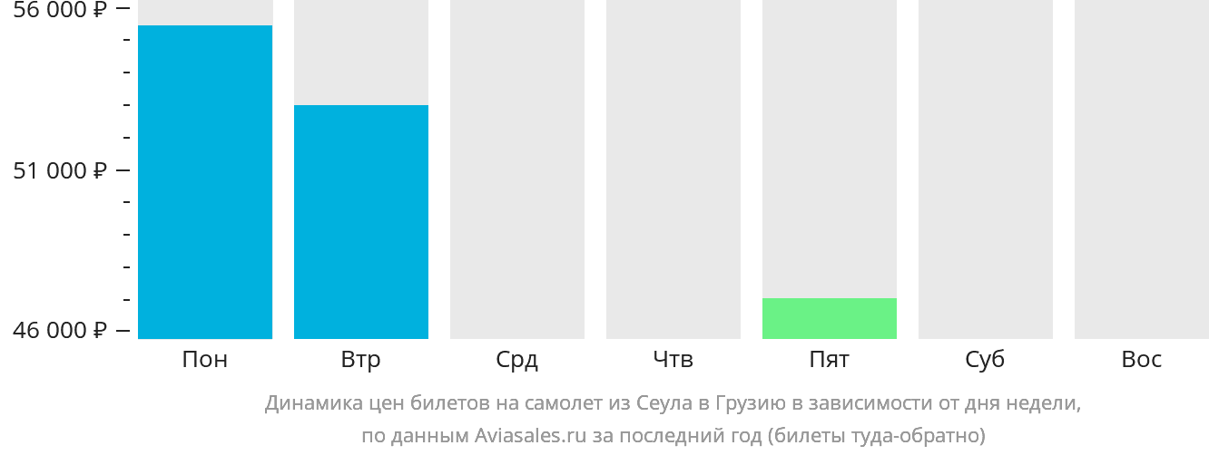 Динамика цен билетов на самолёт из Сеула в Грузию в зависимости от дня недели
