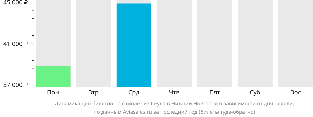Динамика цен билетов на самолёт из Сеула в Нижний Новгород в зависимости от дня недели