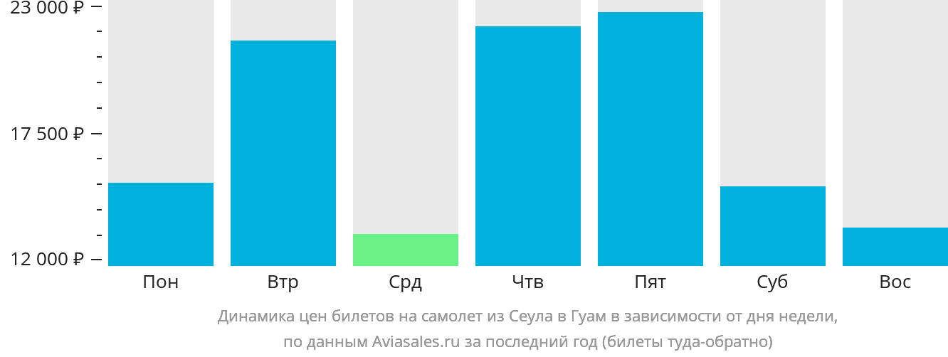 Динамика цен билетов на самолёт из Сеула в Гуам в зависимости от дня недели