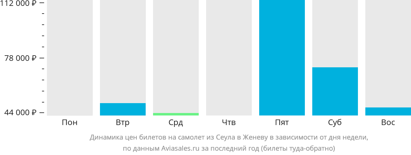 Динамика цен билетов на самолёт из Сеула в Женеву в зависимости от дня недели