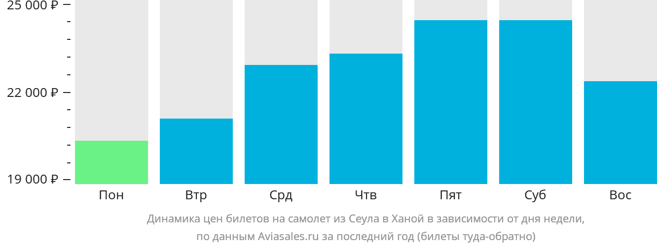 Динамика цен билетов на самолёт из Сеула в Ханой в зависимости от дня недели