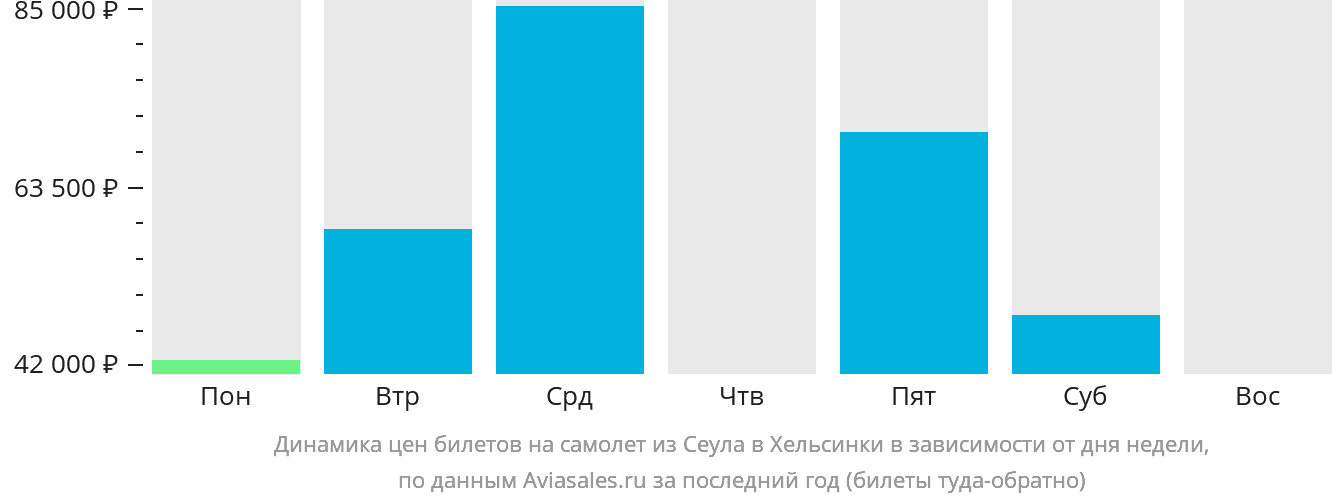 Динамика цен билетов на самолёт из Сеула в Хельсинки в зависимости от дня недели