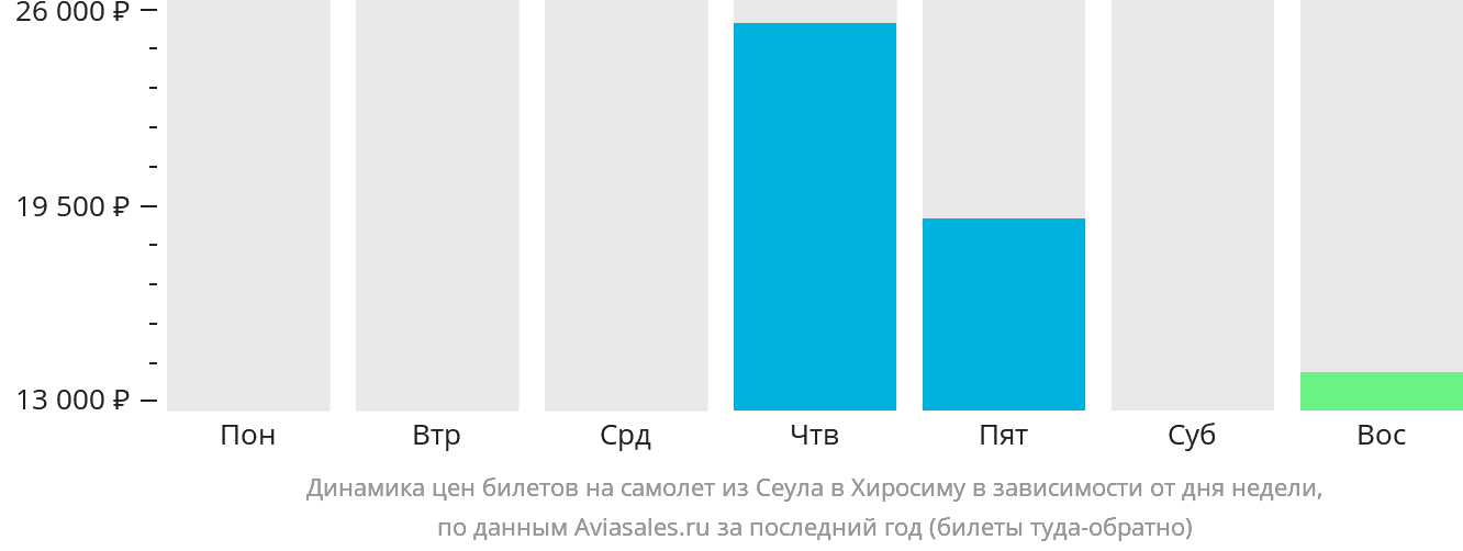 Динамика цен билетов на самолёт из Сеула в Хиросиму в зависимости от дня недели