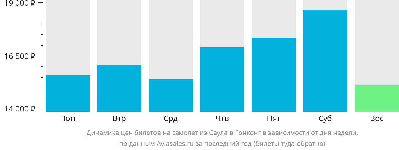Динамика цен билетов на самолёт из Сеула в Гонконг в зависимости от дня недели