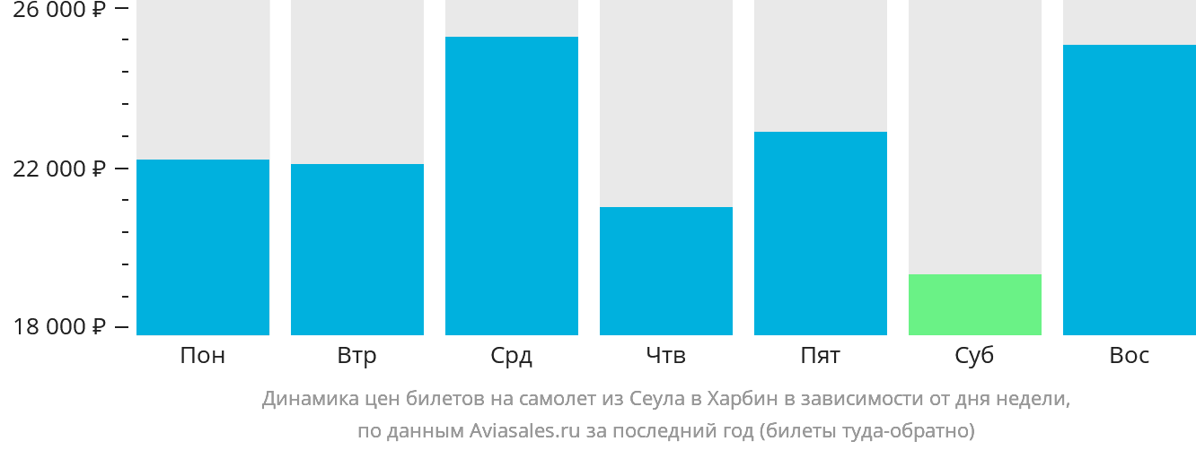 Динамика цен билетов на самолёт из Сеула в Харбин в зависимости от дня недели