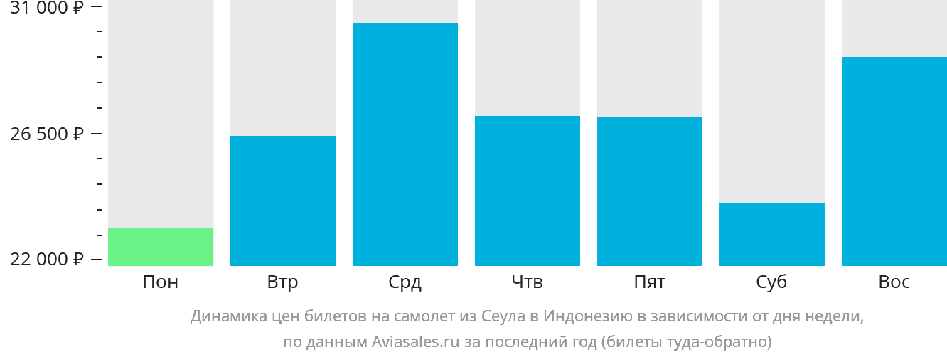 Динамика цен билетов на самолёт из Сеула в Индонезию в зависимости от дня недели