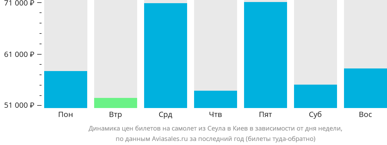 Динамика цен билетов на самолёт из Сеула в Киев в зависимости от дня недели
