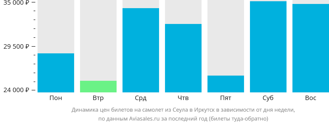 Динамика цен билетов на самолёт из Сеула в Иркутск в зависимости от дня недели