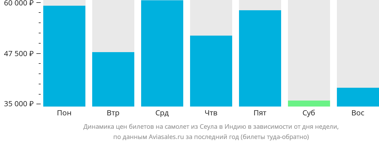 Динамика цен билетов на самолёт из Сеула в Индию в зависимости от дня недели