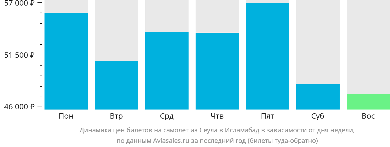 Динамика цен билетов на самолёт из Сеула в Исламабад в зависимости от дня недели
