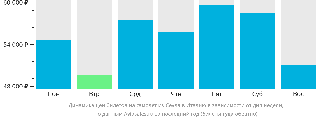 Динамика цен билетов на самолёт из Сеула в Италию в зависимости от дня недели