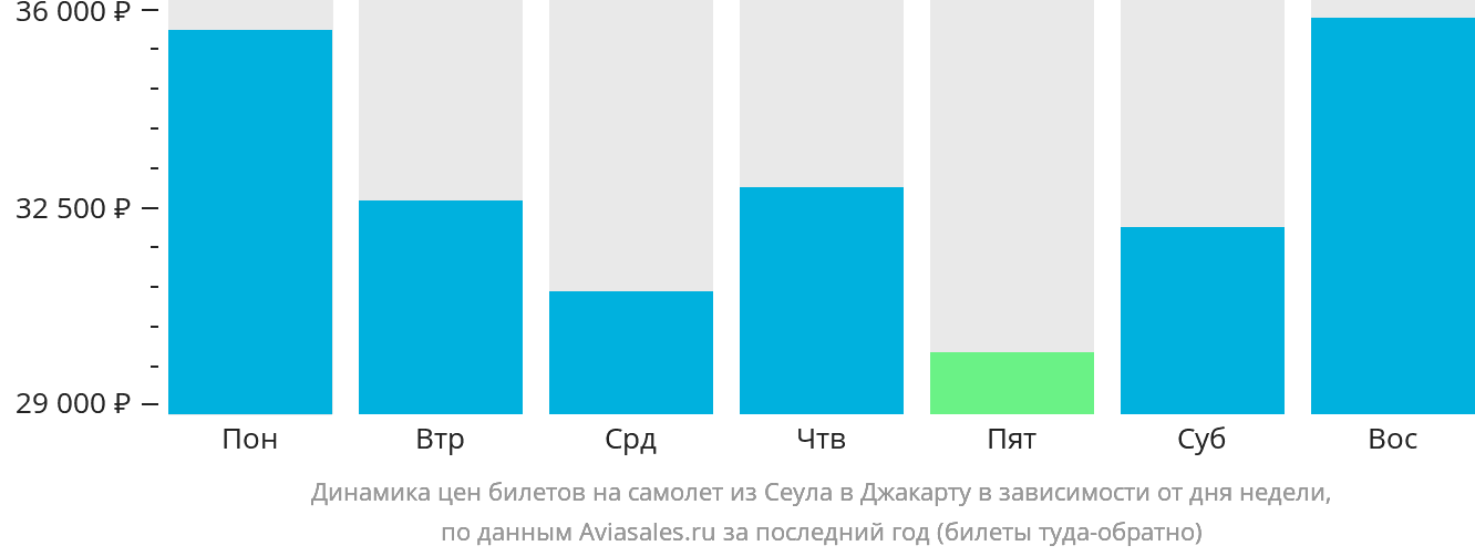 Динамика цен билетов на самолёт из Сеула в Джакарту в зависимости от дня недели