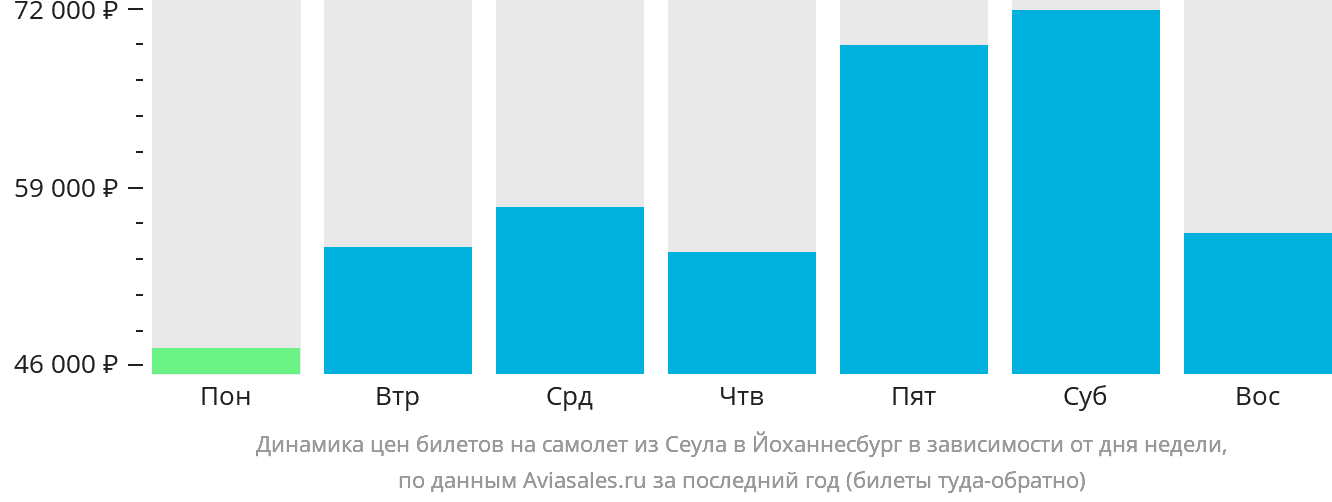 Динамика цен билетов на самолёт из Сеула в Йоханнесбург в зависимости от дня недели