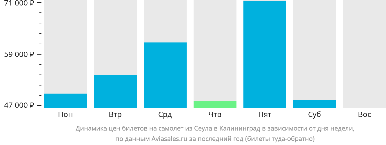Динамика цен билетов на самолёт из Сеула в Калининград в зависимости от дня недели