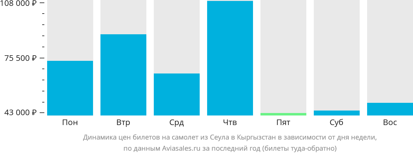 Динамика цен билетов на самолёт из Сеула в Кыргызстан в зависимости от дня недели