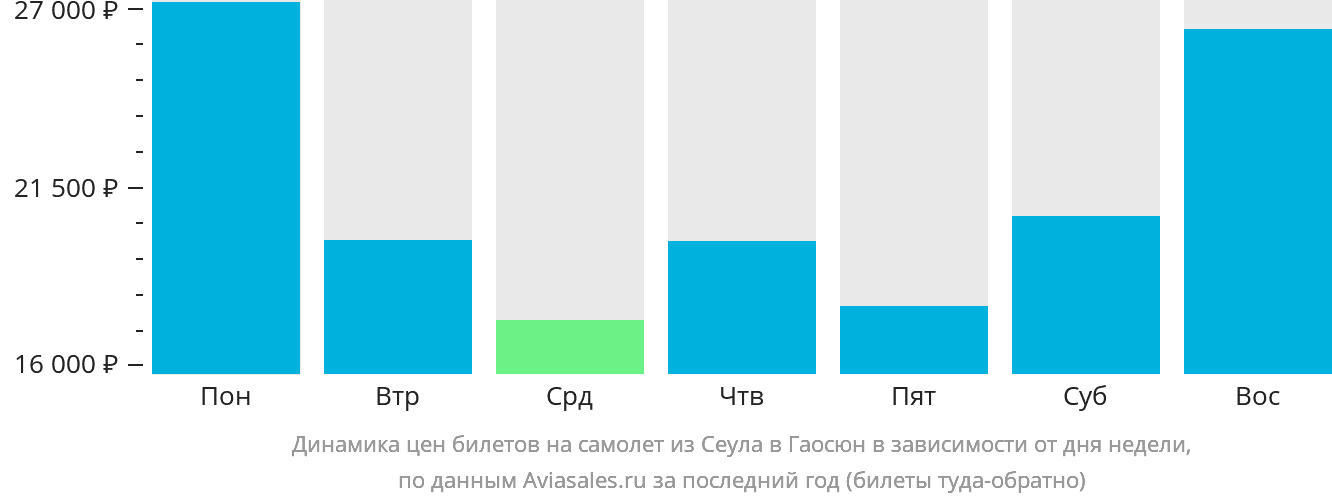 Динамика цен билетов на самолёт из Сеула в Гаосюн в зависимости от дня недели