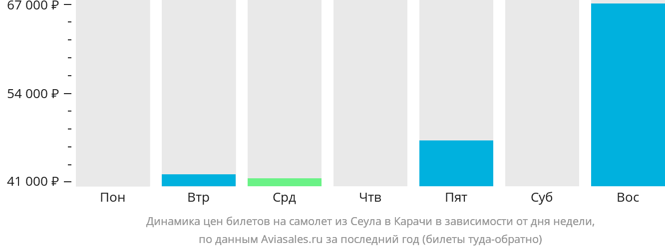Динамика цен билетов на самолёт из Сеула в Карачи в зависимости от дня недели