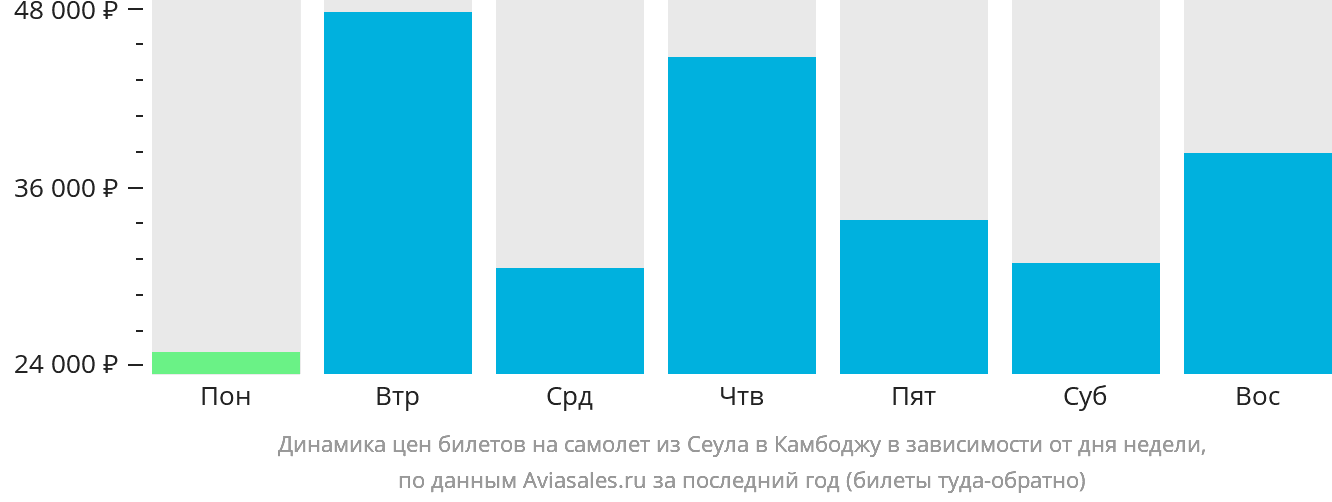 Динамика цен билетов на самолёт из Сеула в Камбоджу в зависимости от дня недели