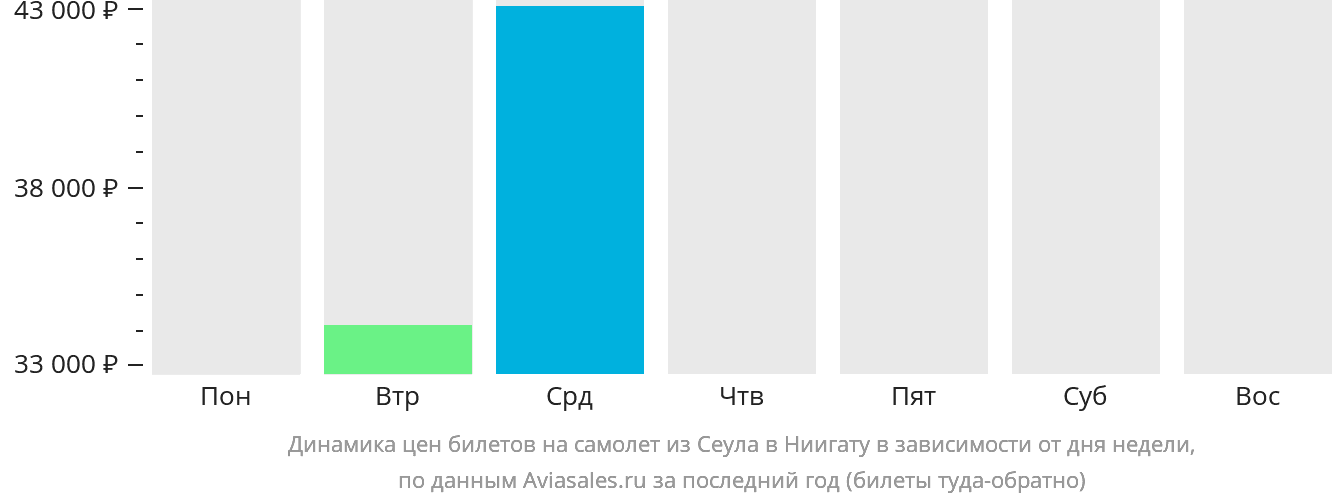 Динамика цен билетов на самолёт из Сеула в Ниигату в зависимости от дня недели