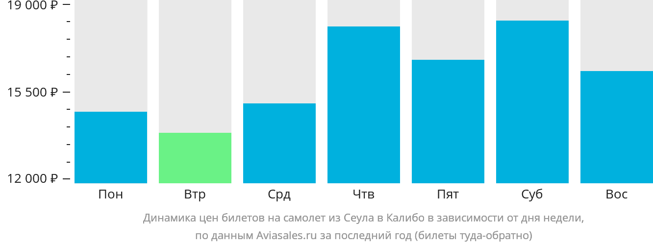 Динамика цен билетов на самолёт из Сеула в Калибо в зависимости от дня недели