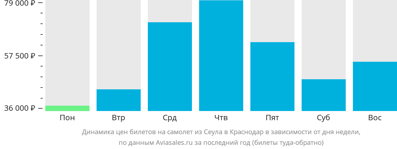 Динамика цен билетов на самолёт из Сеула в Краснодар в зависимости от дня недели