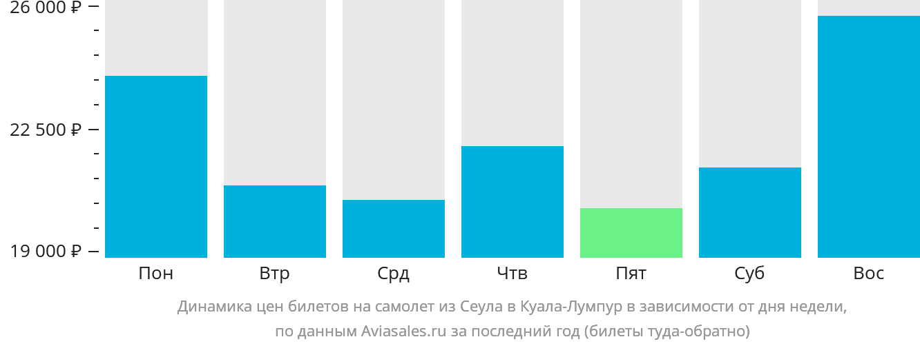Динамика цен билетов на самолёт из Сеула в Куала-Лумпур в зависимости от дня недели