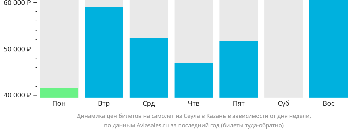 Динамика цен билетов на самолёт из Сеула в Казань в зависимости от дня недели