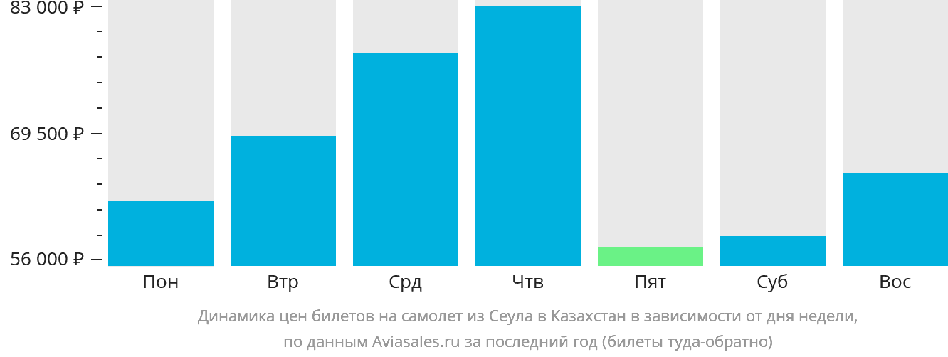 Динамика цен билетов на самолёт из Сеула в Казахстан в зависимости от дня недели