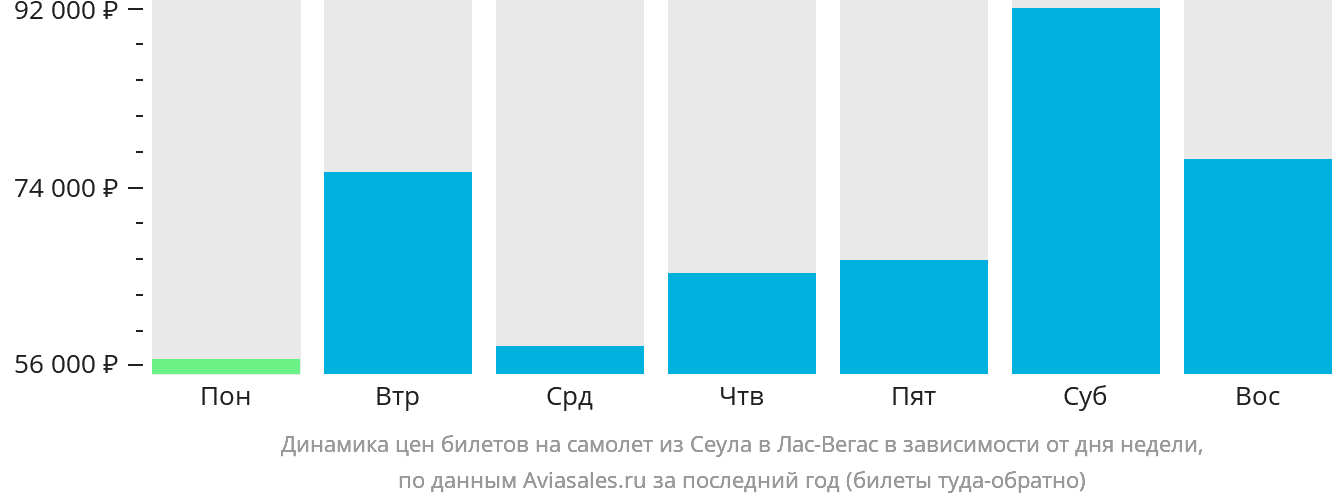 Динамика цен билетов на самолёт из Сеула в Лас-Вегас в зависимости от дня недели