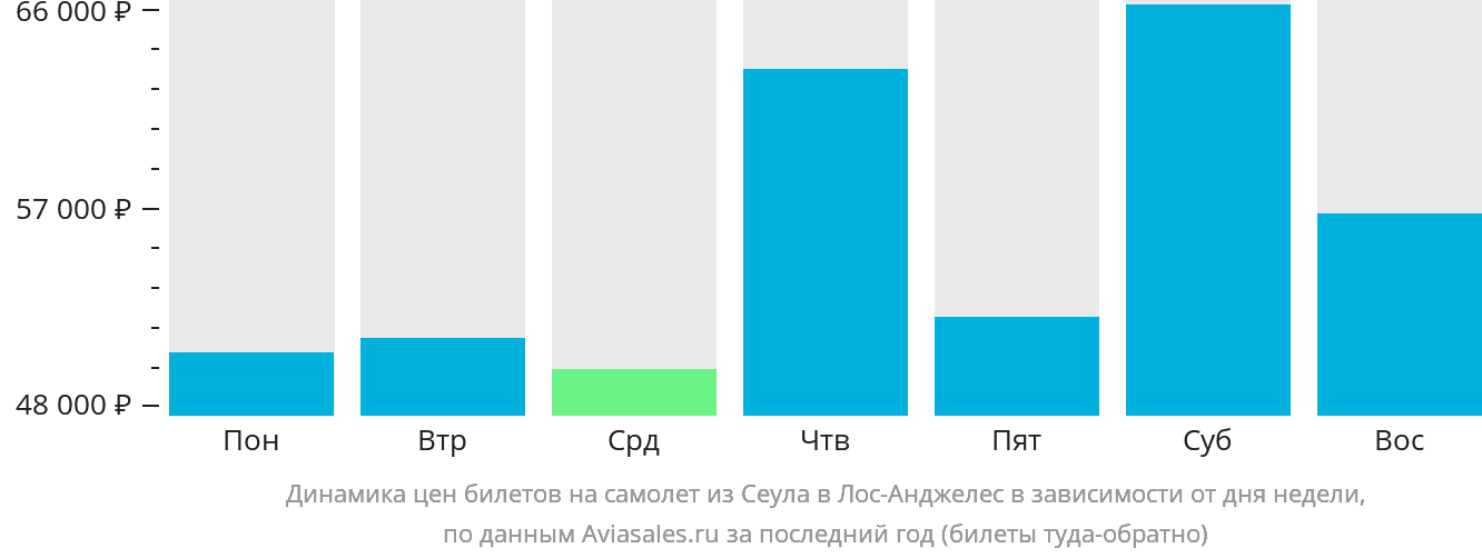 Динамика цен билетов на самолёт из Сеула в Лос-Анджелес в зависимости от дня недели