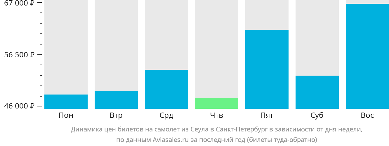 Динамика цен билетов на самолёт из Сеула в Санкт-Петербург в зависимости от дня недели