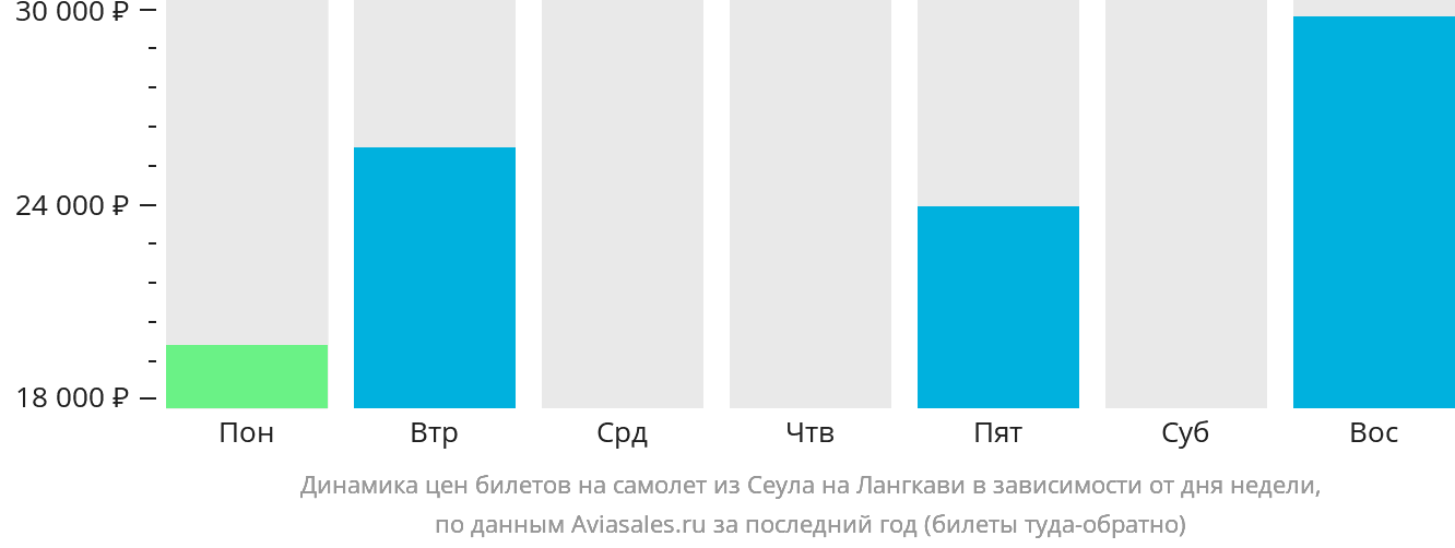 Динамика цен билетов на самолёт из Сеула на Лангкави в зависимости от дня недели